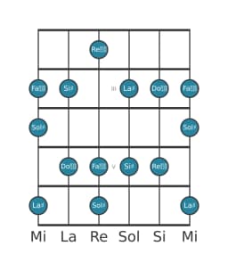 Escala de guitarra para La sostenido Prometea en posición 1