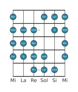 Escala de guitarra para La sostenido Purvi raga en posición 10