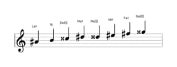 Partitura de la escala La sostenido Purvi raga en tres octavas (4)
