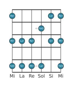 Escala de guitarra para La sostenido Ritusen en posición 10