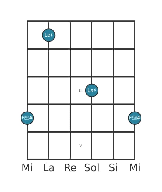 Diagrama de intervalo de guitarra para Sexta aumentada en la posición 0