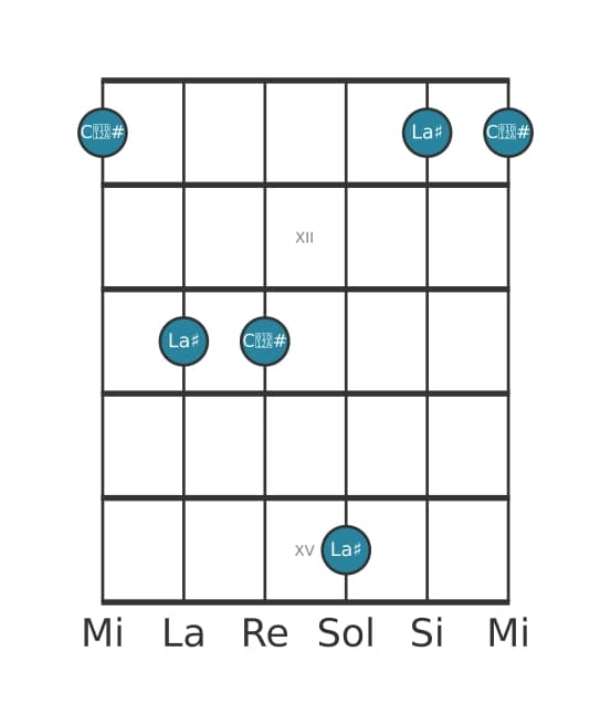 Diagrama de intervalo de guitarra para Tercera aumentada en la posición 10