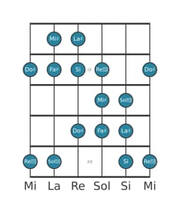 Escala de guitarra para La sostenido Todi raga en posición 7