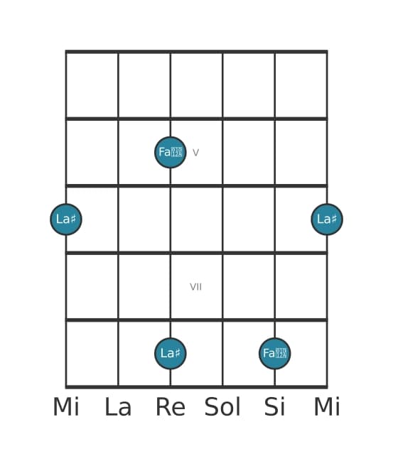 Diagrama de intervalo de guitarra para Treceava mayor en la posición 3