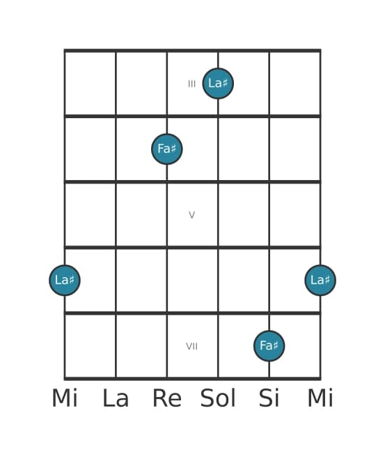 Diagrama de intervalo de guitarra para Treceava menor en la posición 2