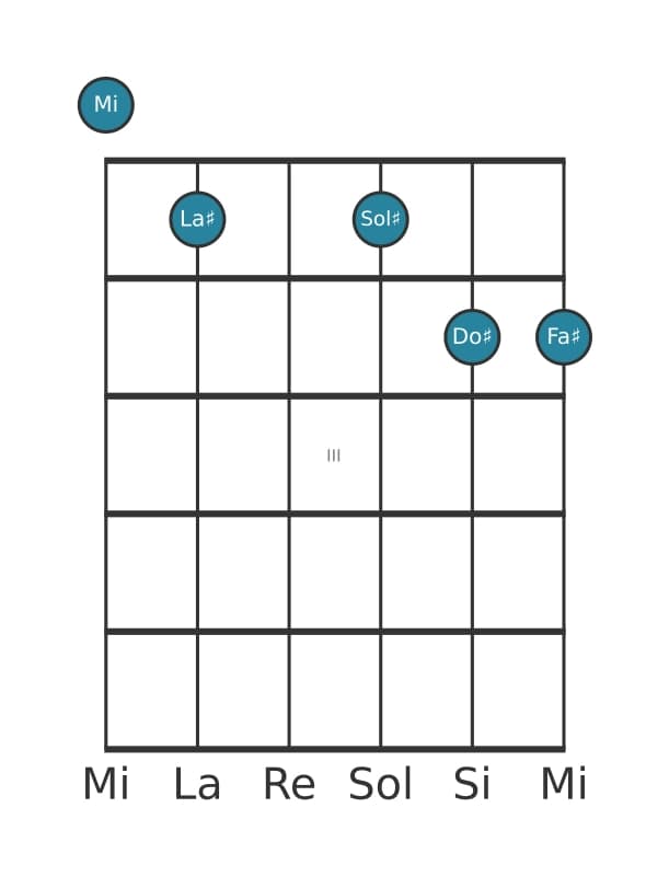 Voz de guitarra #0 del acorde Mi Sexta con novena y undécima aumentada