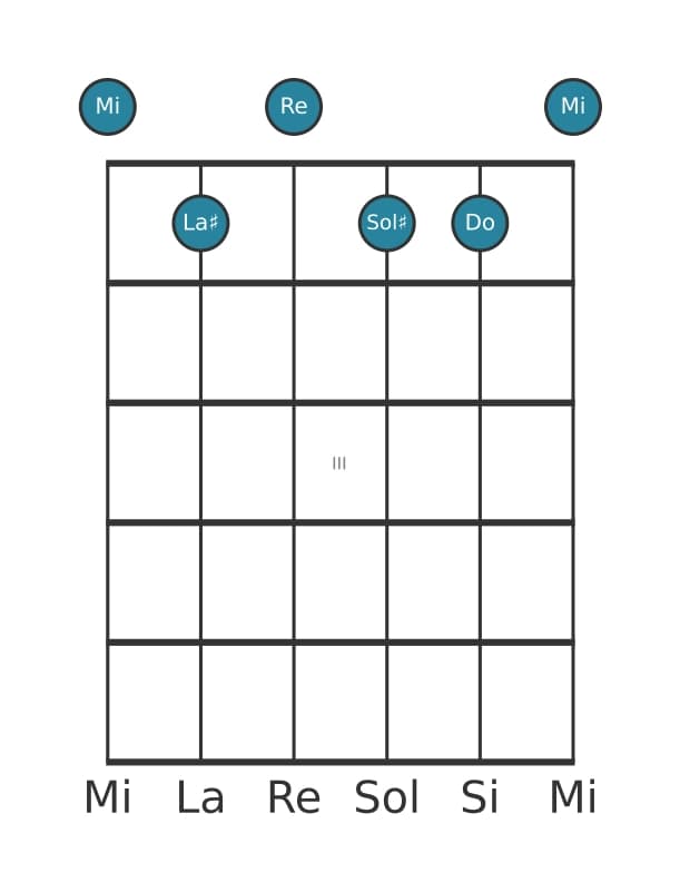 Voz de guitarra #1 del acorde Mi Séptima con undécima aumentada y decimotercera bemol