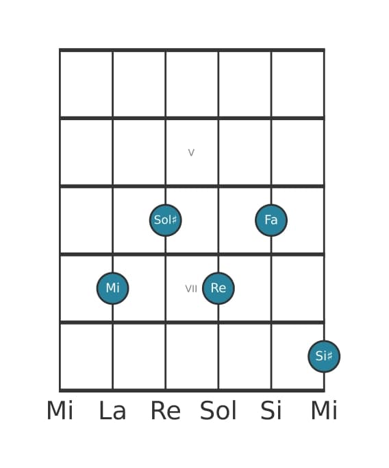 Voz de guitarra #1 del acorde Mi Séptima con quinta aumentada y novena bemol