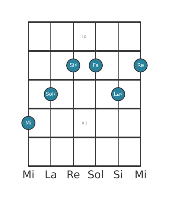 Voz de guitarra #1 del acorde Mi Séptima con quinta aumentada y novena bemol y undécima aumentada