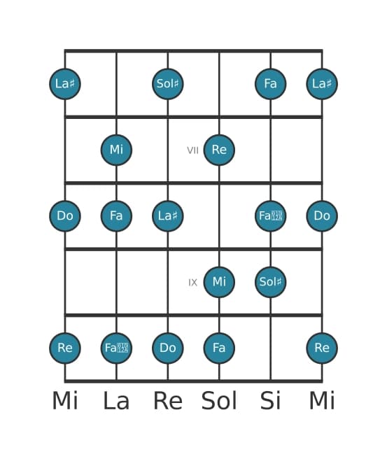 Escala de guitarra para Mi Alterada en posición 5