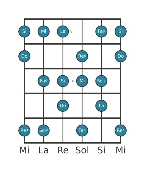 Escala de guitarra para Mi Armónica mayor en posición 6