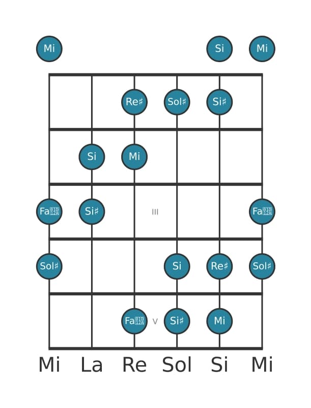 Escala de guitarra para Mi Aumentada en posición 0