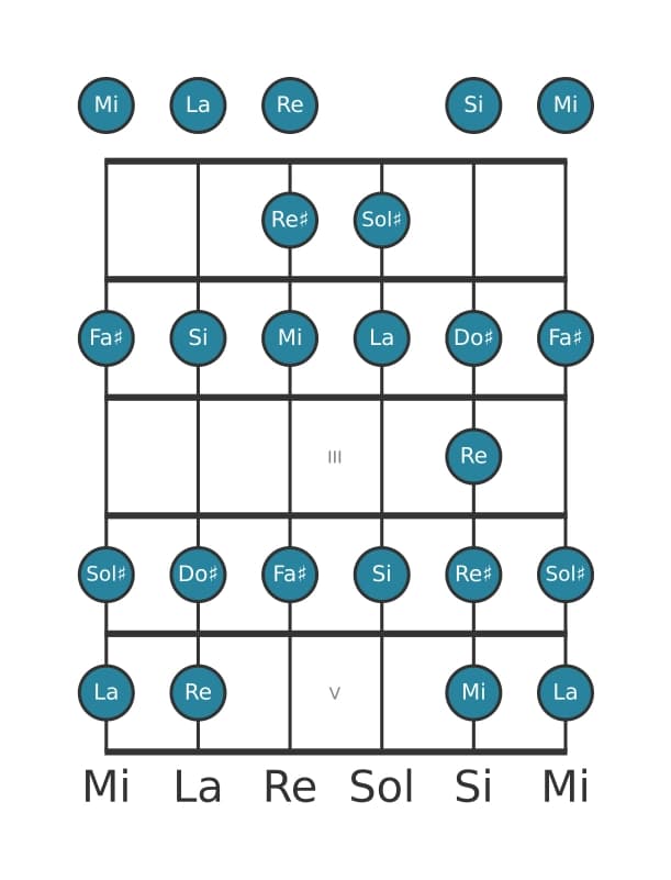 Escala de guitarra para Mi Bebop en posición 0