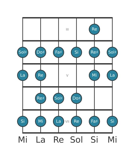 Escala de guitarra para Mi Bebop en posición 2