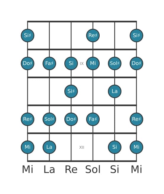 Escala de guitarra para Mi Bebop mayor en posición 7