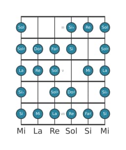 Escala de guitarra para Mi Blues compuesta en posición 2