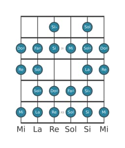 Escala de guitarra para Mi Blues compuesta en posición 7