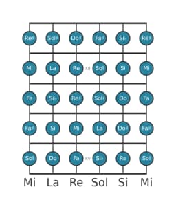 Escala de guitarra para Mi Cromática en posición 10
