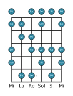 Escala de guitarra para Mi Flamenca en posición 0