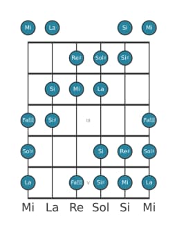 Escala de guitarra para Mi Heptatónica aumentada en posición 0