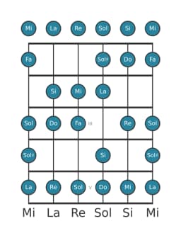 Escala de guitarra para Mi Heptatónica espanola en posición 0