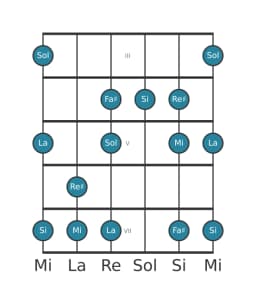 Escala de guitarra para Mi Hexatónica menor en posición 2
