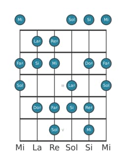 Escala de guitarra para Mi Lidia disminuida en posición 0