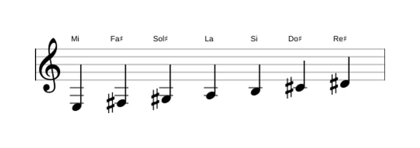 Partitura de la escala Mi Mayor en tres octavas (3)