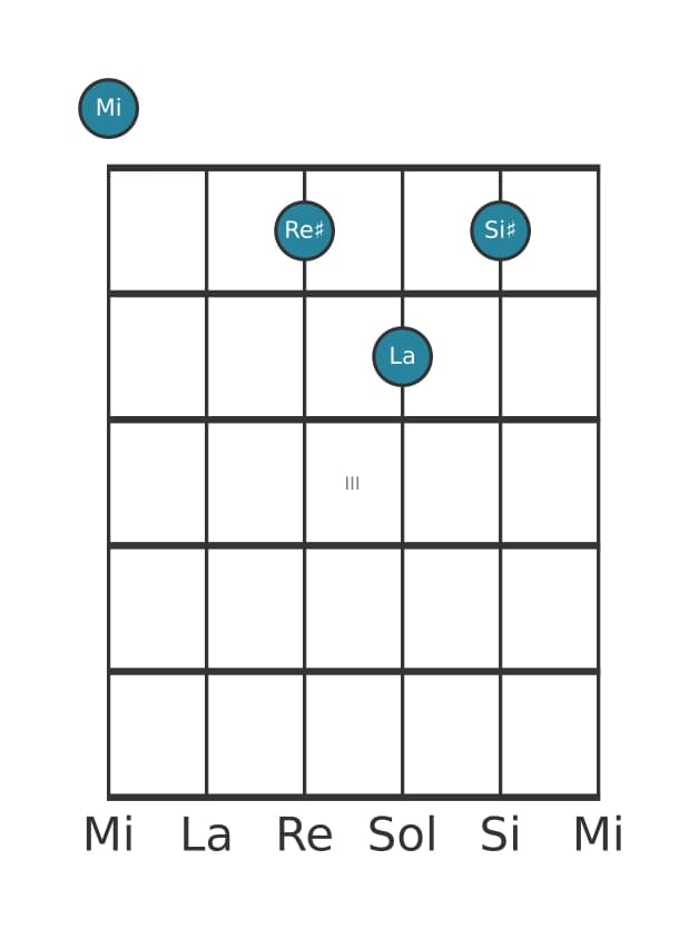 Voz de guitarra #3 del acorde Mi Mayor séptima con quinta aumentada y cuarta suspendida