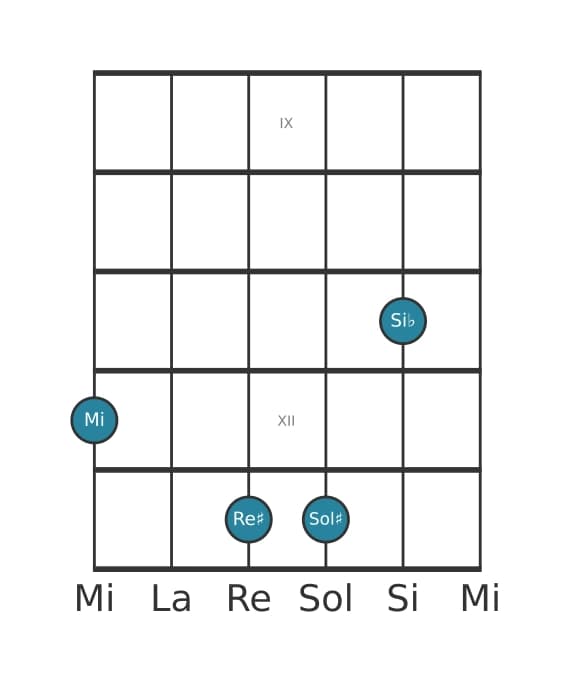 Voz de guitarra #1 del acorde Mi Séptima mayor con quinta bemol