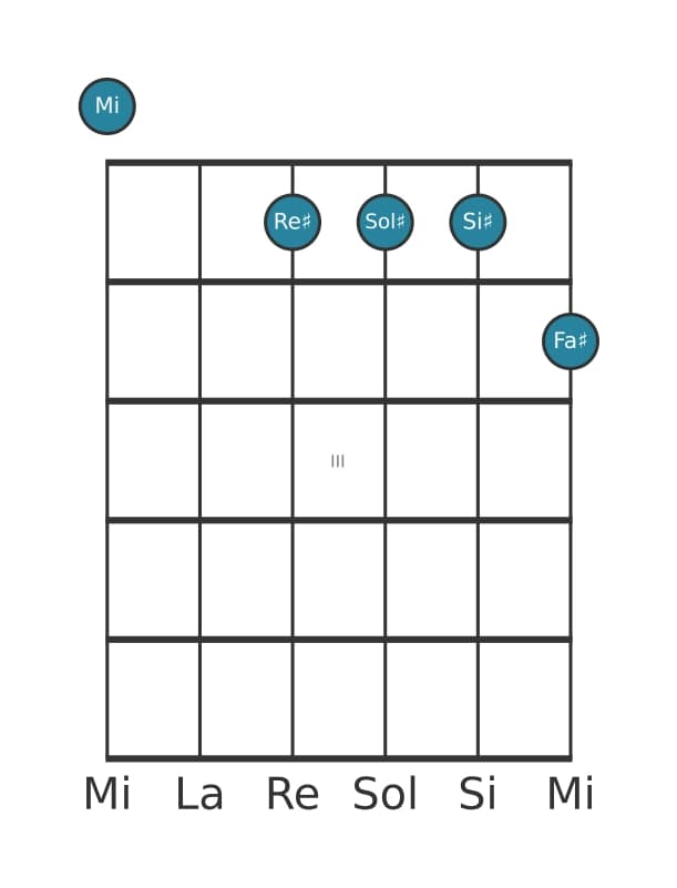Voz de guitarra #0 del acorde Mi Novena mayor con quinta aumentada