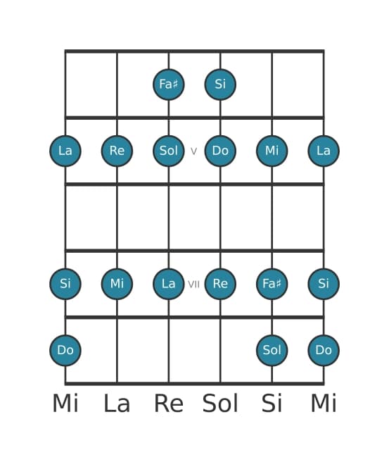 Escala de guitarra para Mi Menor en posición 3
