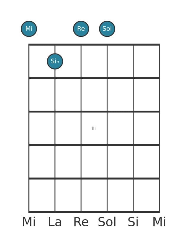 Voz de guitarra #2 del acorde Mi Menor séptima con quinta bemol