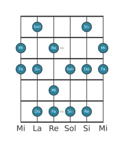 Escala de guitarra para Mi misteriosa sostenido 1 en posición 10