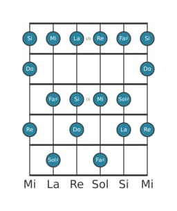 Escala de guitarra para Mi Mixolidia bemol seis en posición 6