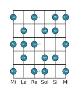 Escala de guitarra para Mi Napolitana mayor en posición 4