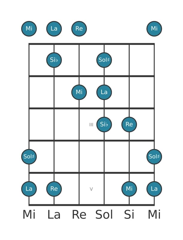 Escala de guitarra para Mi Pentatónica mayor napolitana en posición 0