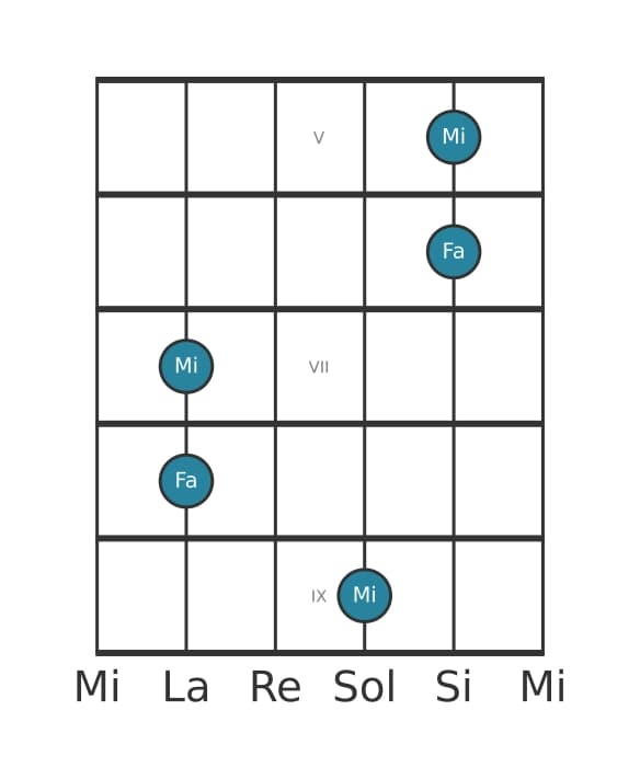 Diagrama de intervalo de guitarra para Novena menor en la posición 4
