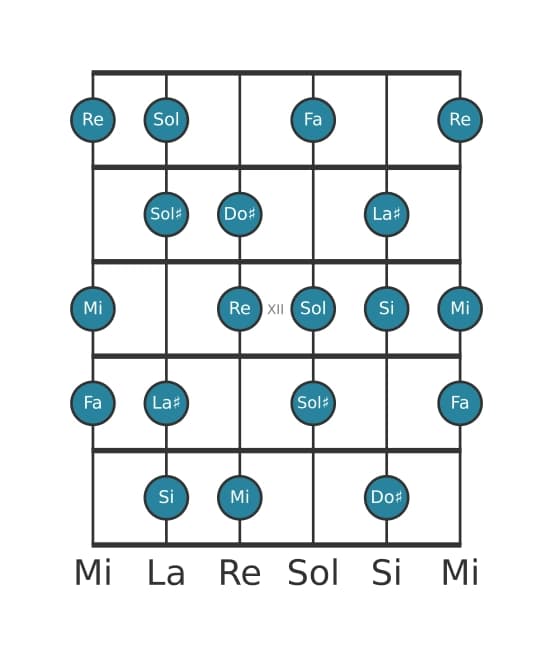 Escala de guitarra para Mi Octatonica disminuida en posición 9