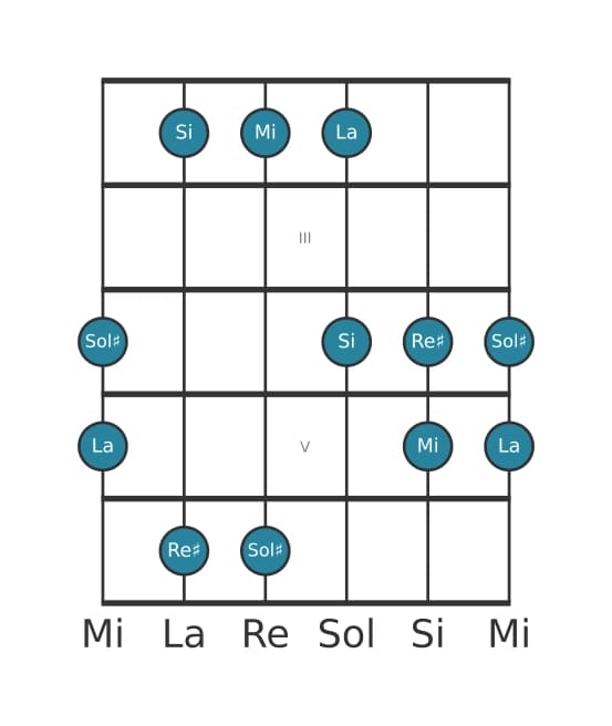 Escala de guitarra para Mi Pentatónica Jónica en posición 1