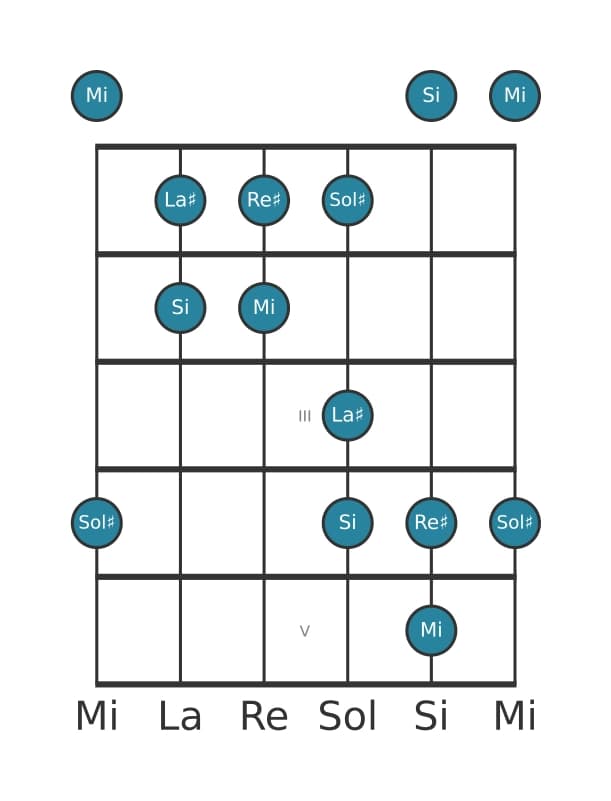 Escala de guitarra para Mi Pentatónica lidia en posición 0