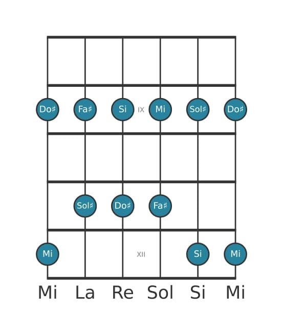 Escala de guitarra para Mi Pentatónica mayor en posición 7