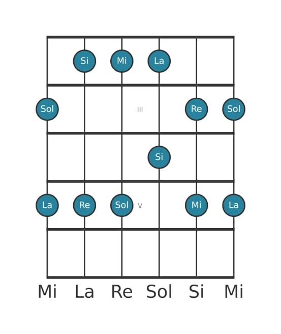 Escala de guitarra para Mi Pentatónica menor en posición 1