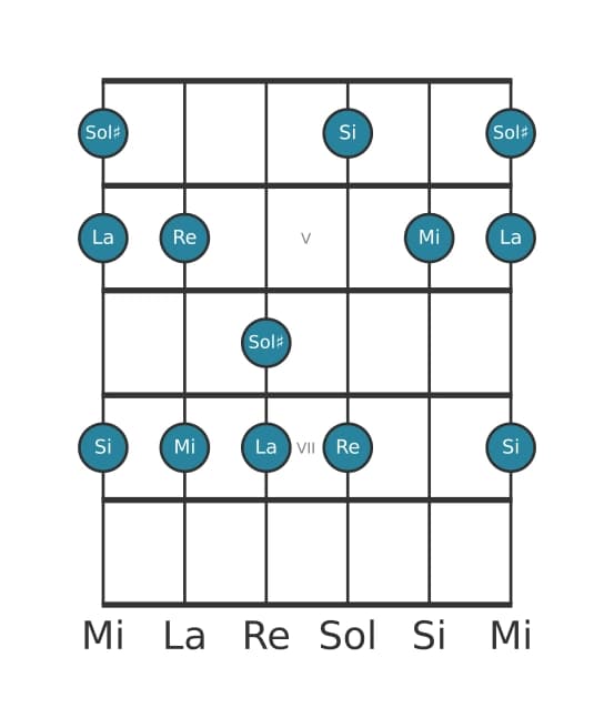 Escala de guitarra para Mi Pentatónica mixolidio en posición 3