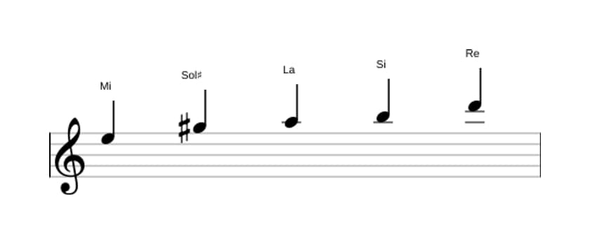 Partitura de la escala Mi Pentatónica mixolidio en tres octavas (5)