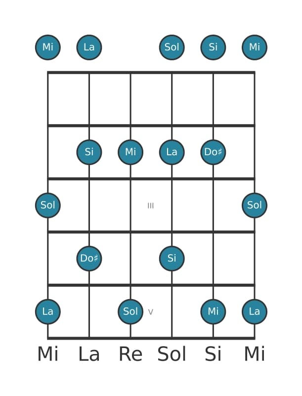 Escala de guitarra para Mi Pentatónica sexta menor en posición 0