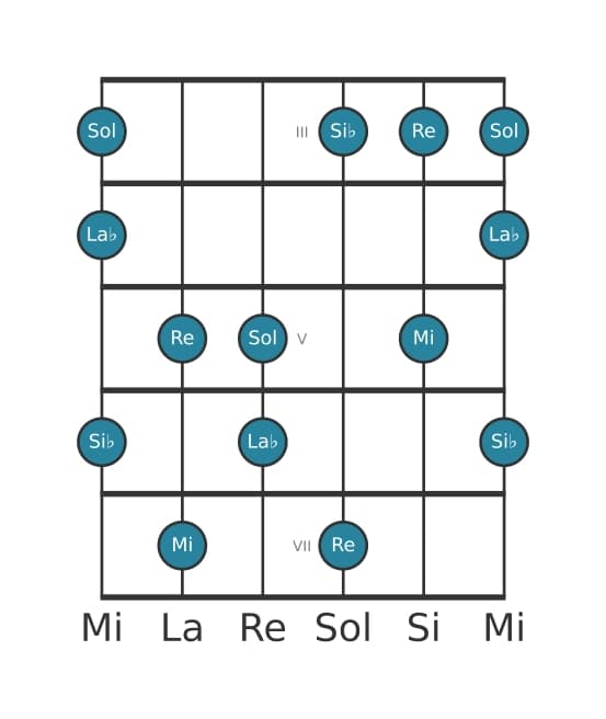 Escala de guitarra para Mi Pentatónica super locria en posición 2