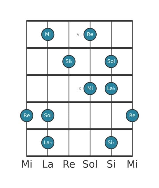 Escala de guitarra para Mi Pentatónica super locria en posición 6