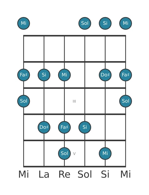 Escala de guitarra para Mi Pentatónica tercera bemol en posición 0
