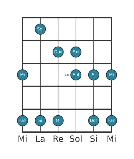 Escala de guitarra para Mi Pentatónica tercera bemol en posición 9